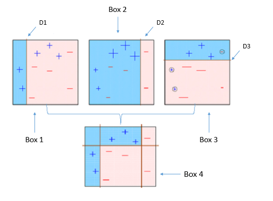 Fig 2. Boosting visualized: the first 3 features are &ldquo;boosted&rdquo; into a better classifier. (Image source: Akash Desarda).