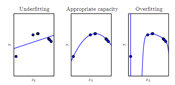 Visualizations of under, good, and overfitting. (Image source: Deep Learning Book).
