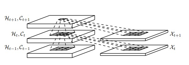 Fig 6. Inner structure of a ConvLSTM. (Image source: Shi et al).