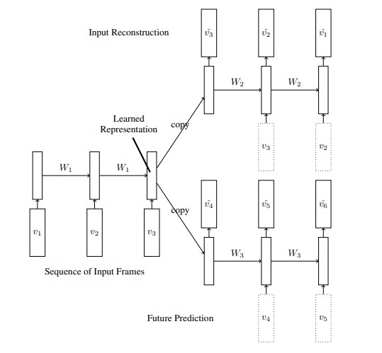 Fig 5. The Composite Model: The LSTM predicts the future as well as the input sequence. (Image source: Srivastava et al).