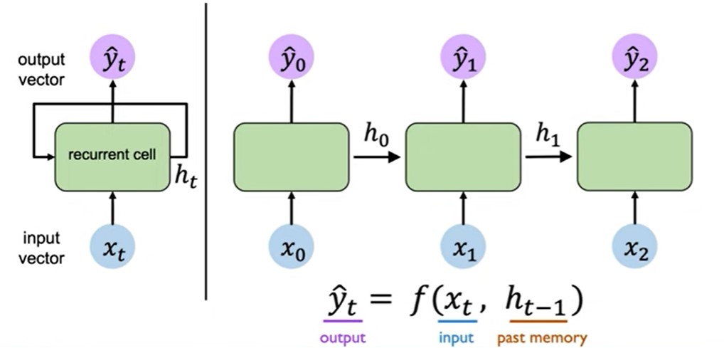 Fig 1. Diagram of RNN unit. (Image source MIT 6.S191, 2021).